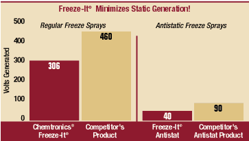 Chemtronics Freeze Sprays